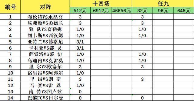 致命14场第26077期:收官战力争欧战保级,法甲双雄做胆